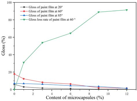 Preparation of Aloe-Emodin Microcapsules and Its Effect on ...