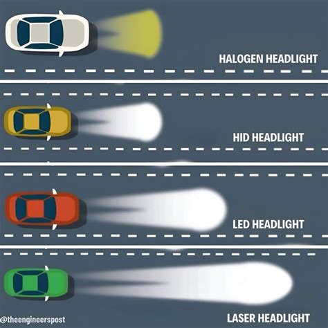 Different Types of Headlights: for Vehicles 🚗🚗 1. Halogen Headlight ...