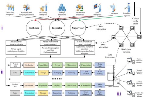 Blockchain-Based Frameworks for Food Traceability: A Systematic Review