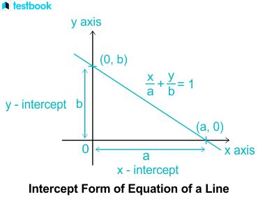 Image result for Y-intercept Formula