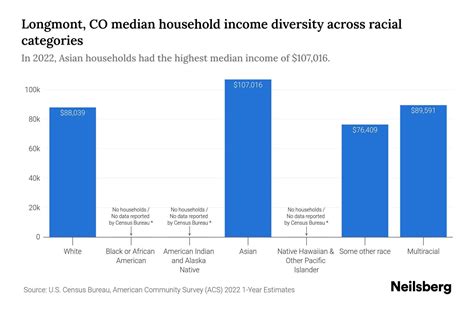 Longmont, CO Median Household Income By Race - 2025 Update | Neilsberg