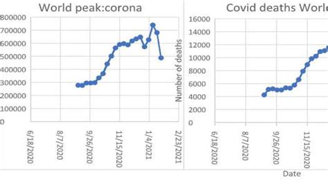 A steadily-rising graph until the COVID-19 pandemic in 2020