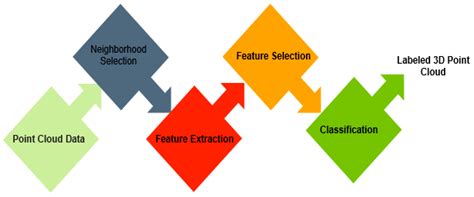 Path Segmentation from Point Cloud Data for Autonomous Navigation
