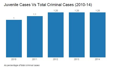 Juvenile crimes rise 47%. But adult law may not help