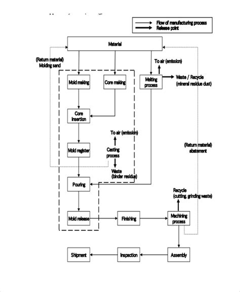 Process Flow Chart Types 的图像结果
