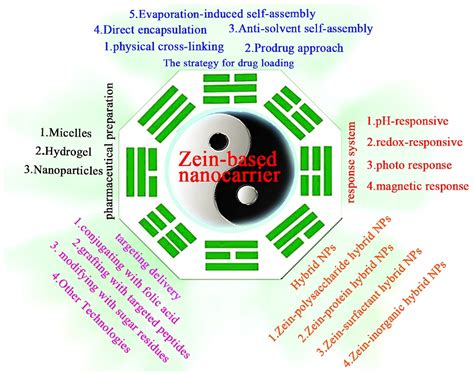 Recent Advances in Zein-Based Nanocarriers for Precise Cancer Therapy