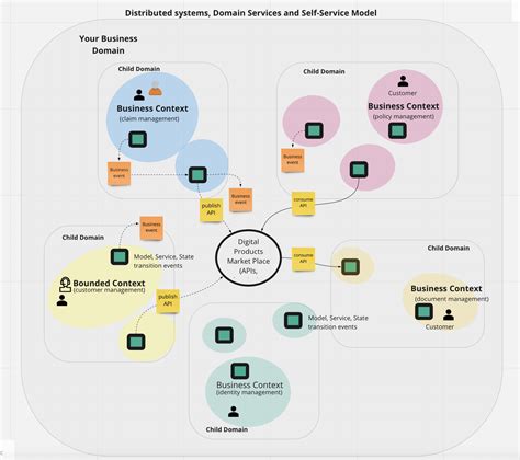 Domain Driven Design (DDD): Core concepts and Enterprise Architecture ...