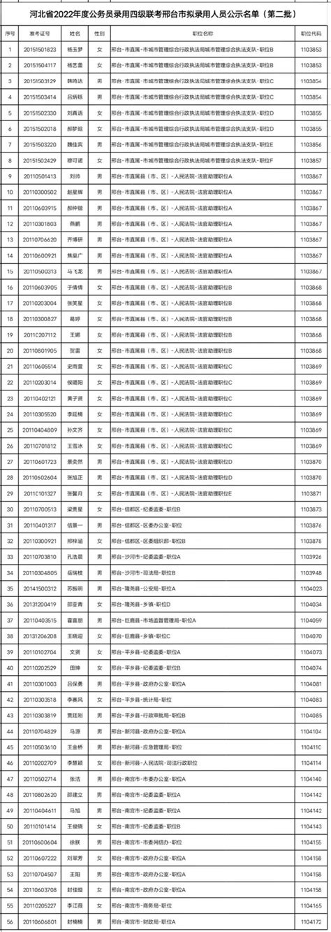 河北省2022年度公务员录用省市县乡四级联考邢台市拟录用人员公示名单(第二批)
