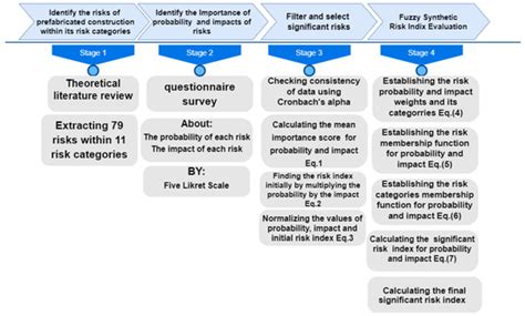 Risk Assessment of Prefabricated Construction in Iraq Using Fuzzy ...