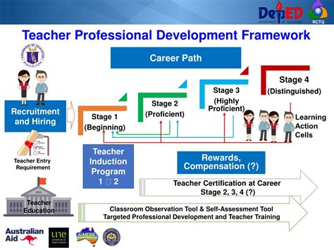 PPT - The Philippine Professional Standards for Teachers PowerPoint ...