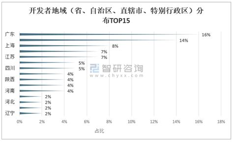 2020年中国开发者的现状分析（附年龄、地域、领域、月薪、学历分布、编程语言及操作系统使用情况）[图]_智研咨询
