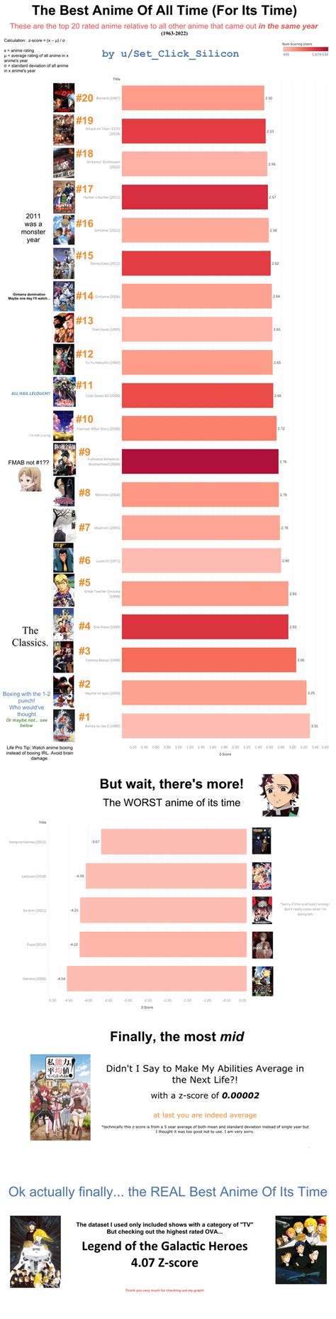 The Best and Worst Anime of its time (relative to its peers) : r/anime