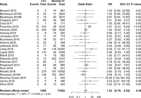 Association between low fetal fraction in cell‐free DNA screening and ...