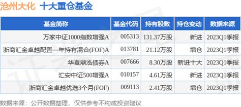 7月6日沧州大化涨6.65%，万家中证1000指数增强A基金重仓该股_数据_资金_融资融券