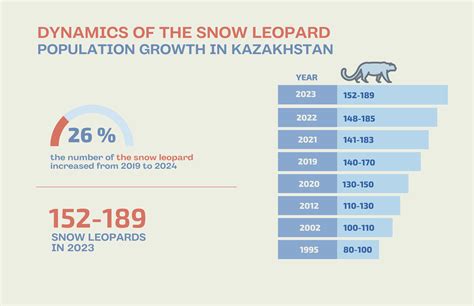 Snow Leopard Population Graph Prey Preference Of Snow Leopard