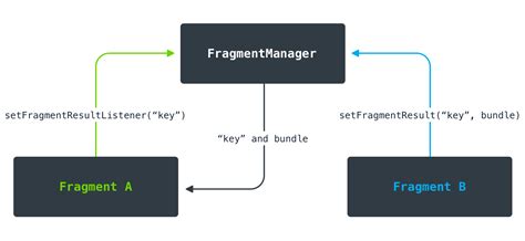 Получаем результат правильно (Часть 2). Fragment Result API / Хабр