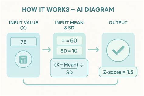 Z-Score Calculator: Calculate Z-Scores Instantly – Free Online Calculator