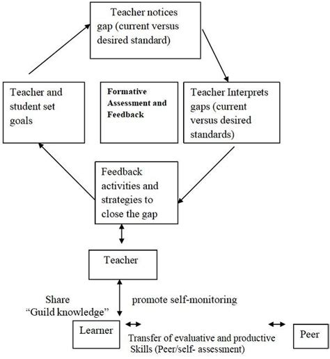 Formative Assessment 的图像结果