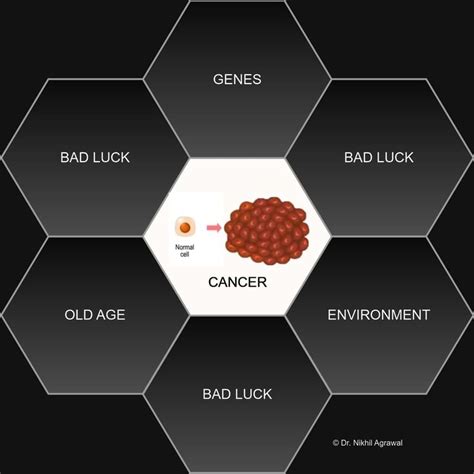 What Causes Cancer? | Why did I get Cancer? | Dr. Nikhil Agrawal