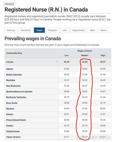 加拿大卡尔加里护士工作的收入是多少？全世界256个大城市排名第48。卡尔加里5所学校的护理专业介绍。卡尔加里护士招聘小时工资数 - 知乎