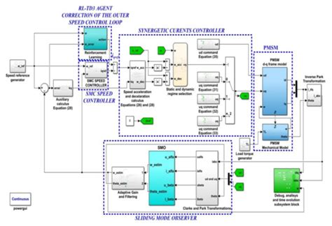 Improvement of PMSM Sensorless Control Based on Synergetic and Sliding ...