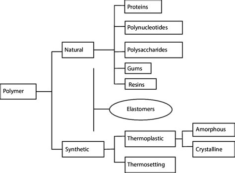 Image result for Classification of Polymers