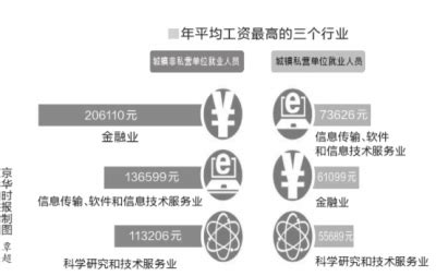 32城职位平均月薪出炉 北京白领以7873元居榜首 - 中国人权网