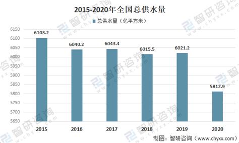 2020年全国水资源总量、总供水量、总用水量及人均综合用水量分析[图]_智研咨询