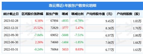 连云港(601008)2月28日股东户数6.79万户，较上期减少6.78%_行业_净流入_数据