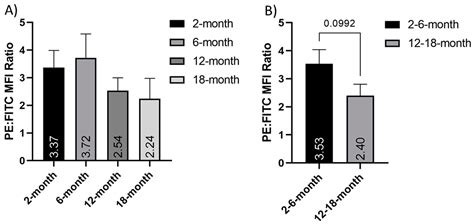 Age-Dependent Decline in Neuron Growth Potential and Mitochondria ...