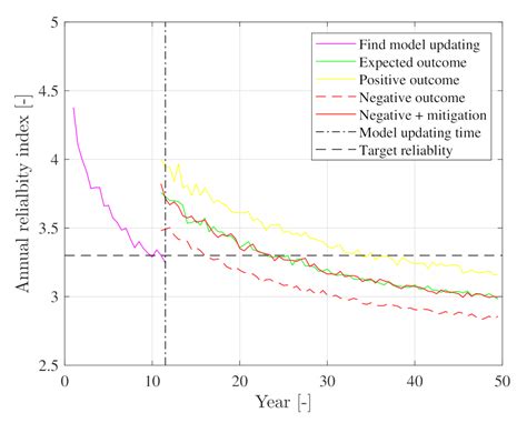 Reliability Updating of Offshore Wind Substructures by Use of Digital ...