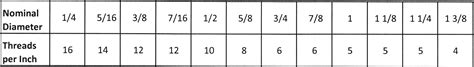 Image result for Acme Thread Measuring Chart