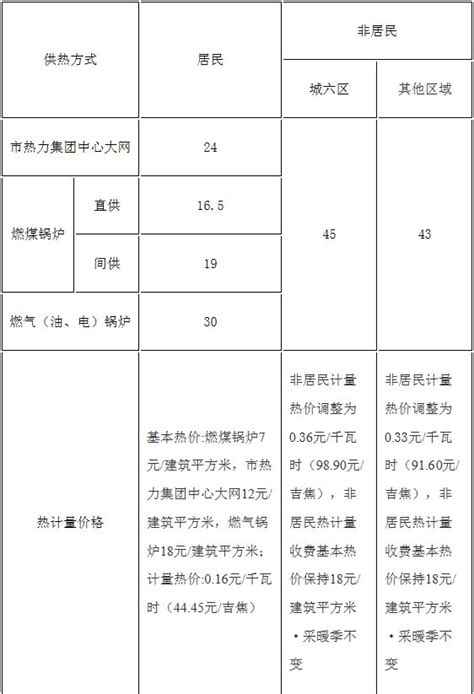 2022-2023北京供暖费多少钱一平米?收费标准公布- 北京本地宝