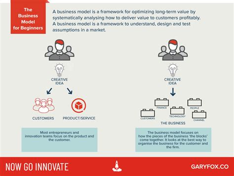 Creating Business Model 的图像结果