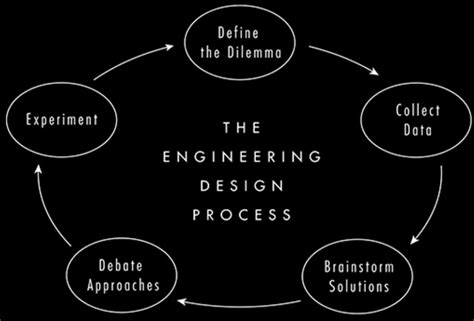 Introduction to Engineering Design 的图像结果