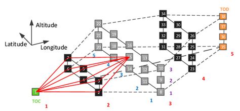 3D Cruise Trajectory Optimization Inspired by a Shortest Path Algorithm