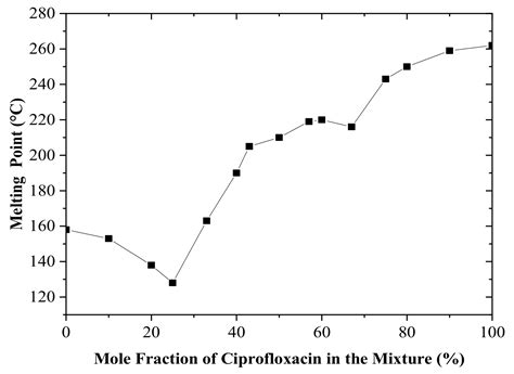 A Comprehensive Study of a New 1.75 Hydrate of Ciprofloxacin Salicylate ...