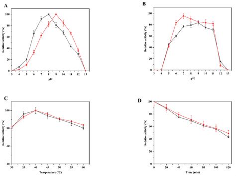 Enhancing the Catalytic Activity of Type II L-Asparaginase from ...