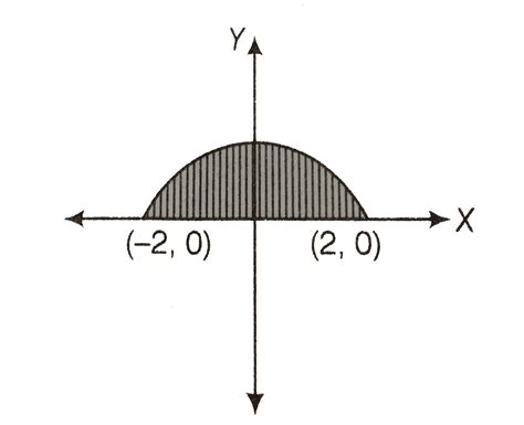Sketch the region {(x, 0):y=sqrt(4-x^(2))} and X-axis. Find the area o