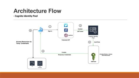 Cognito Identity Pool 的图像结果