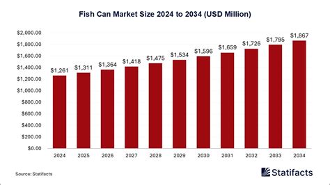 Fish Can Market - Size, Share and Statistics | 2024-2034