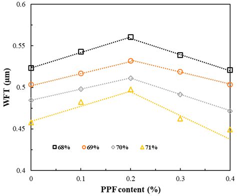 Study on the Rheological and Thixotropic Properties of Fiber-Reinforced ...