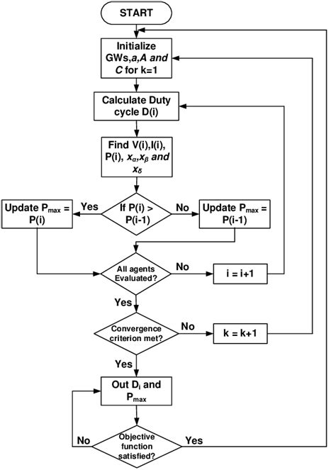 Grey Wolf Algorithm Matlab Code 的图像结果