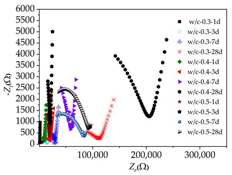 Influence of Carbon Dioxide Curing on the Corrosion Resistance of ...