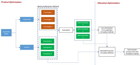 Image result for Optimization Model and Demand Allocation Model