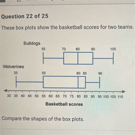 These box plots show the basketball scores for two teams ...