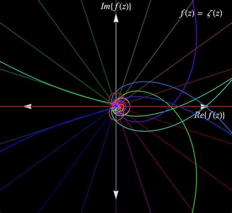 Image result for Complex Function Math