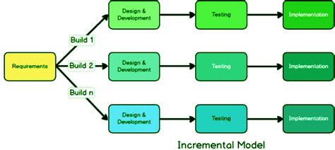 Incremental Model - UGC NET PDF Download