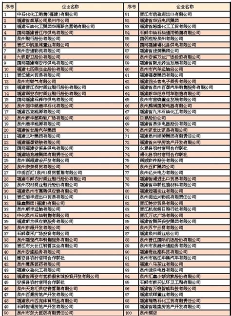 泉州首度发布服务业百强排序名单-泉州要闻-泉州动态-政府信息公开-政务公开-泉州市人民政府