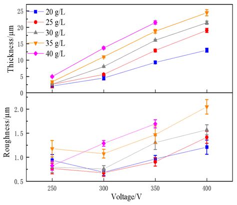 Micro-Arc Oxidation Phenomenon for Producing Coatings of AZ31B Mg Alloy ...
